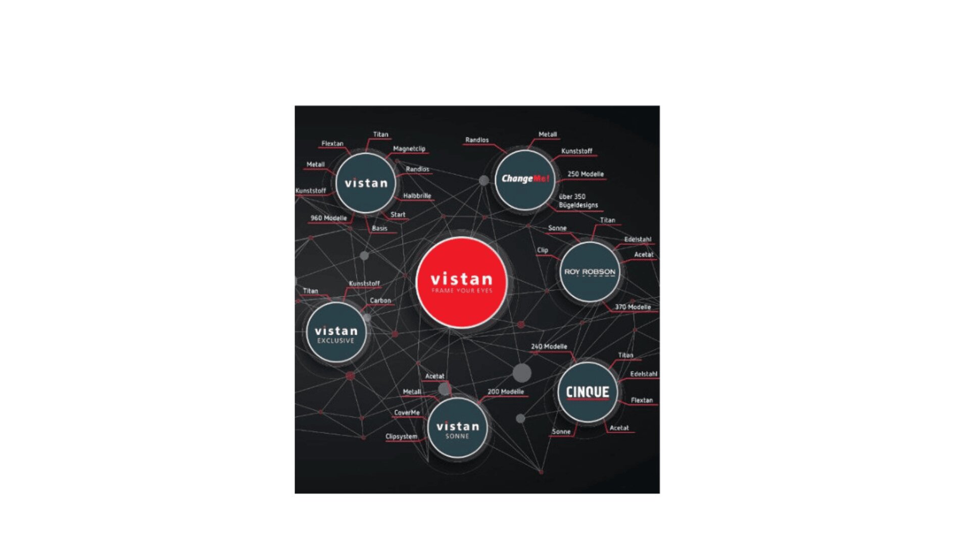 Ein dunkles Netzwerkdiagramm mit "vistan" in einem großen roten Kreis in der Mitte, umgeben von kleineren Kreisen mit den Bezeichnungen "vistan", "ChangeNet", "CINQUE" und anderen, verbunden durch Linien und zusätzliche Knoten.
