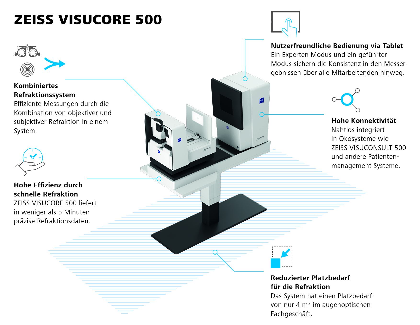 Eine digitale Grafik zeigt das ZEISS VISUCORE 500 Augenuntersuchungsgerät mit hervorgehobenen Merkmalen: kompaktes Design, effiziente Refraktion, hohe Konnektivität, Tablet-Steuerung und geringer Platzbedarf im klinischen Umfeld.